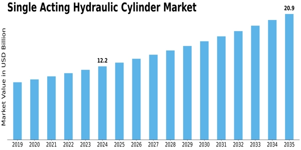 Single Acting Hydraulic Cylinder Market Size