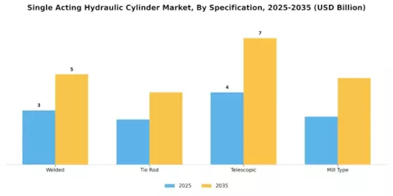 Single Acting Hydraulic Cylinder Market Segment Image 1