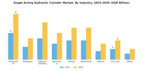 Single Acting Hydraulic Cylinder Market Segment Image 4