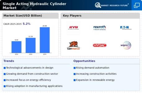 Single Acting Hydraulic Cylinder Market Infographic
