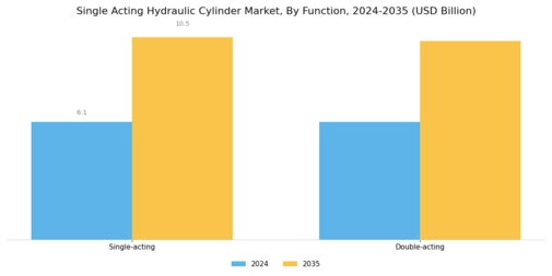 Single Acting Hydraulic Cylinder Market Segment Image 0