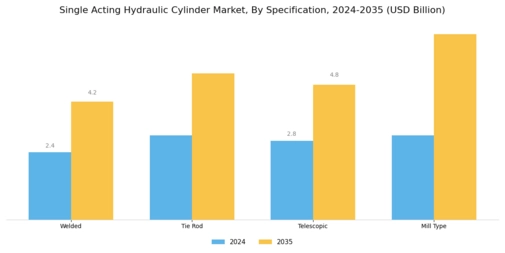 Single Acting Hydraulic Cylinder Market Segment Image 1