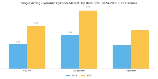 Single Acting Hydraulic Cylinder Market Segment Image 3