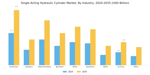 Single Acting Hydraulic Cylinder Market Segment Image 4