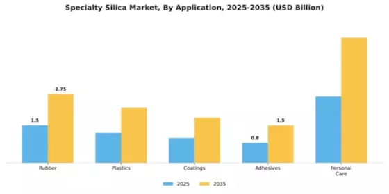 Specialty Silica Market Segment Image 0