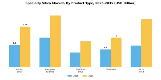 Specialty Silica Market Segment Image 2
