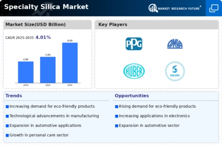 Specialty Silica Market Infographic