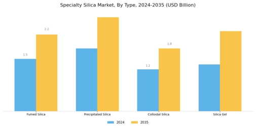 Specialty Silica Market Segment Image 1