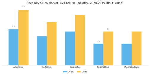 Specialty Silica Market Segment Image 2