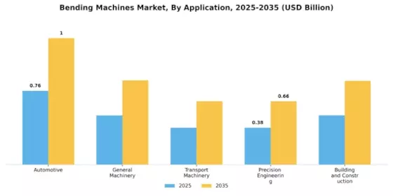 Bending Machines Market Segment Image 0