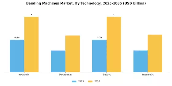 Bending Machines Market Segment Image 1