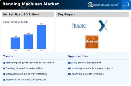 Bending Machines Market Infographic