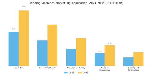 Bending Machines Market Segment Image 0