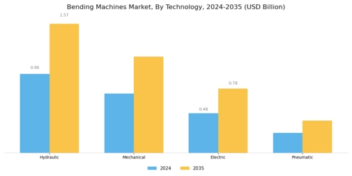 Bending Machines Market Segment Image 1