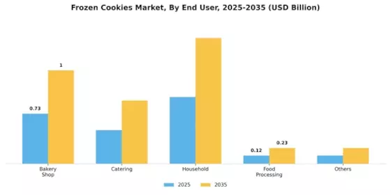 Frozen Cookies Market Segment Image 1