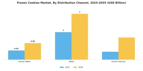 Frozen Cookies Market Segment Image 2