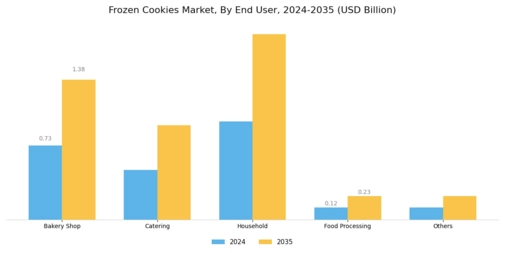 Frozen Cookies Market Segment Image 1