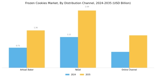 Frozen Cookies Market Segment Image 2