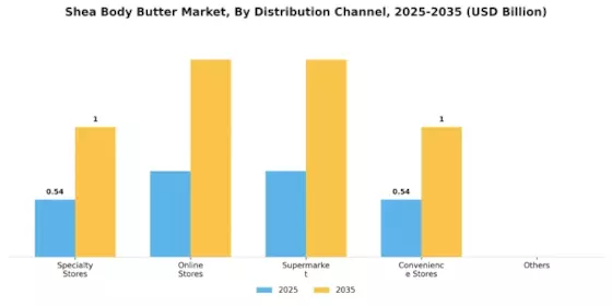 Shea Body Butter Market Segment Image 2