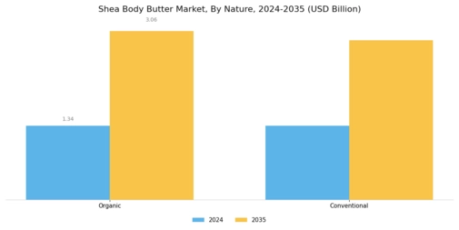 Shea Body Butter Market Segment Image 1