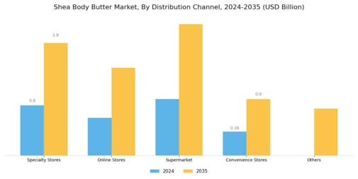 Shea Body Butter Market Segment Image 2