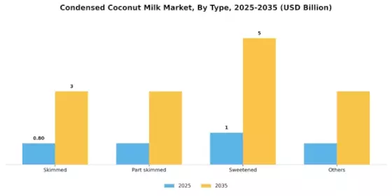 Condensed Coconut Milk Market Segment Image 0