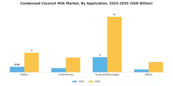 Condensed Coconut Milk Market Segment Image 2