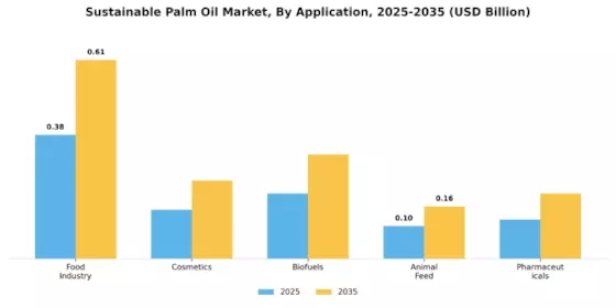 Sustainable Palm Oil Market Segment Image 0