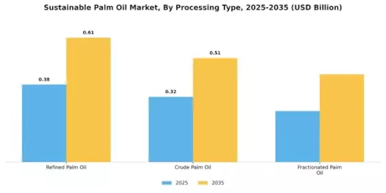 Sustainable Palm Oil Market Segment Image 3