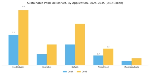 Sustainable Palm Oil Market Segment Image 0