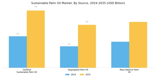 Sustainable Palm Oil Market Segment Image 1