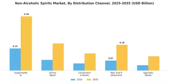 Non-Alcoholic Spirits Market Segment Image 2
