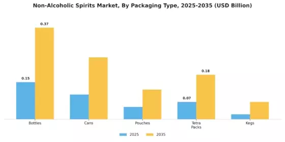 Non-Alcoholic Spirits Market Segment Image 3