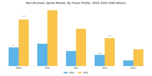 Non-Alcoholic Spirits Market Segment Image 1