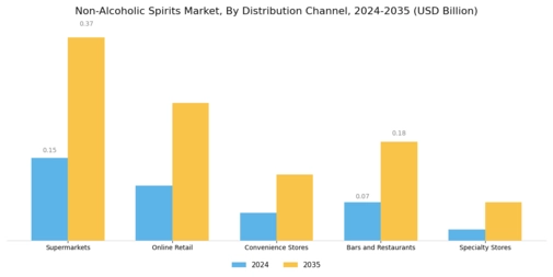 Non-Alcoholic Spirits Market Segment Image 2