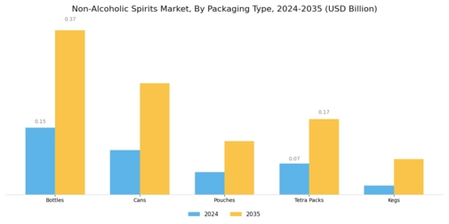 Non-Alcoholic Spirits Market Segment Image 3