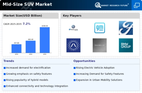 Mid-Size SUV Market Infographic