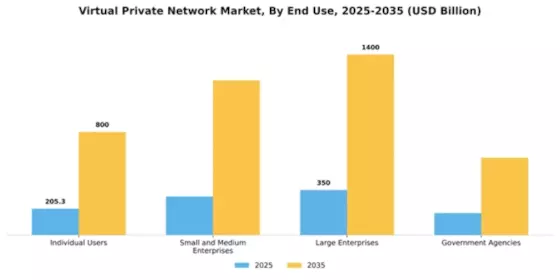 Virtual Private Network Market Segment Image 2