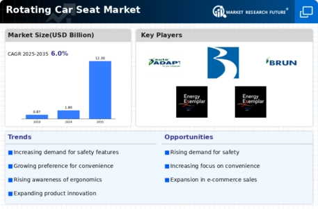 Rotating Car Seat Market Infographic