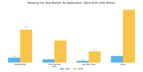 Rotating Car Seat Market Segment Image 1