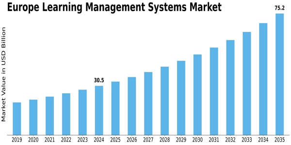 Europe Learning Management Systems Market Size
