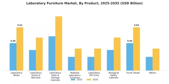 Laboratory Furniture Market Segment Image 0