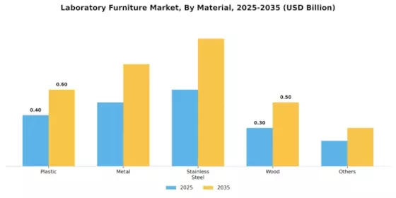 Laboratory Furniture Market Segment Image 1
