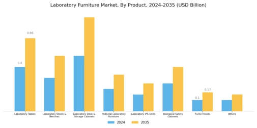 Laboratory Furniture Market Segment Image 0