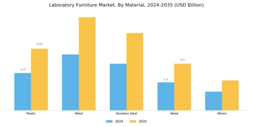 Laboratory Furniture Market Segment Image 1