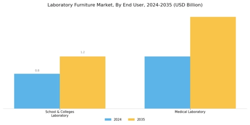 Laboratory Furniture Market Segment Image 2