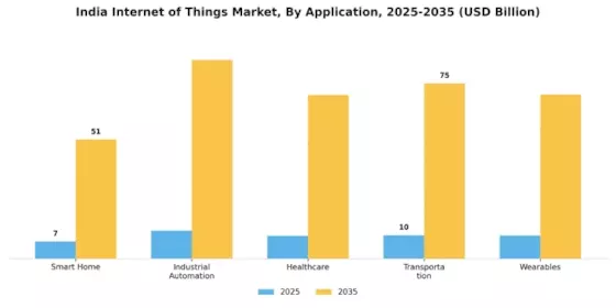 India Internet of Things Market Segment Image 0
