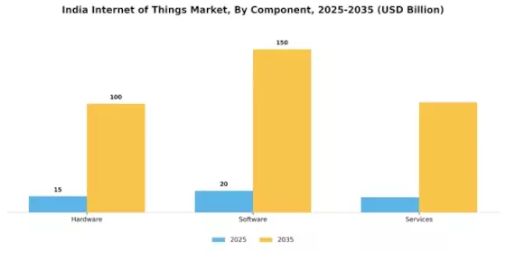India Internet of Things Market Segment Image 1