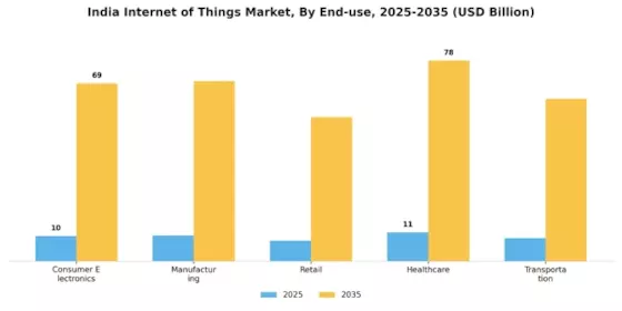 India Internet of Things Market Segment Image 2