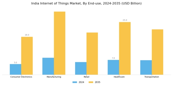 India Internet of Things Market Segment Image 2